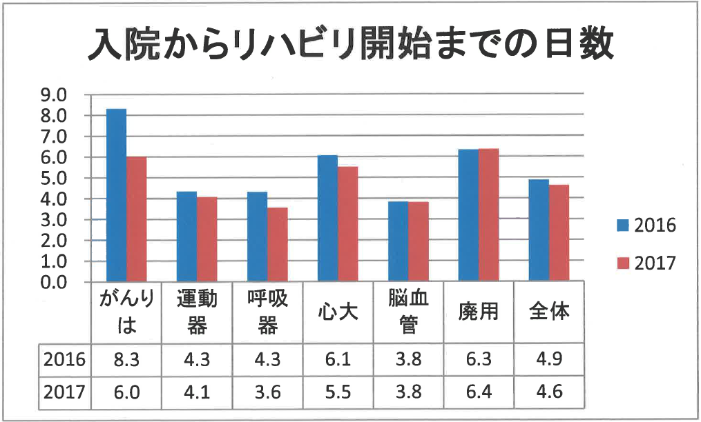 入院からリハビリ開始までの日数 rihabiri5