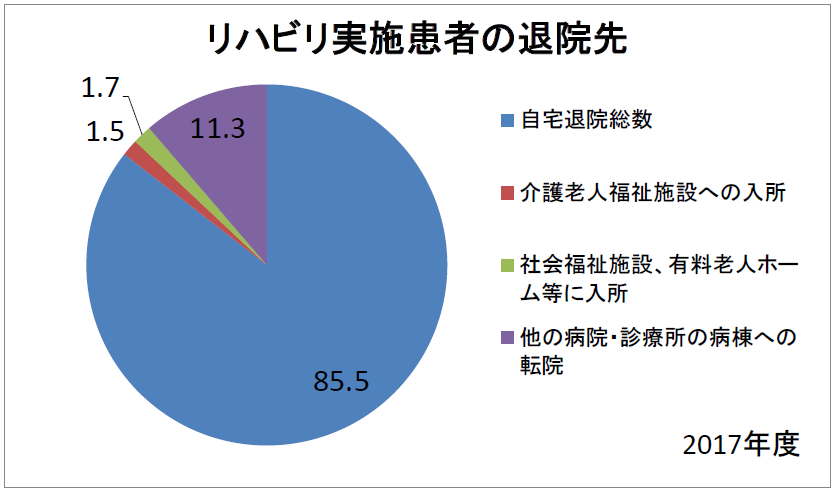 リハビリ実施患者の退院先 rihabiri4