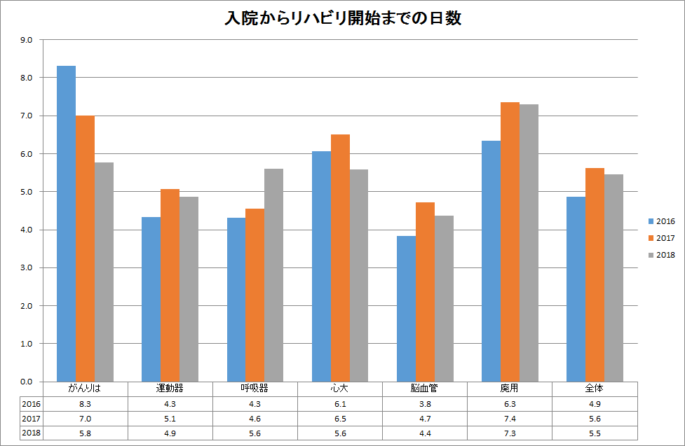 入院からリハビリ開始までの日数 rihabiri2018 1