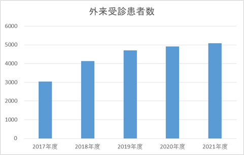 外来受診患者数