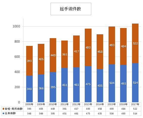 総手術件数 2017syujutu 1