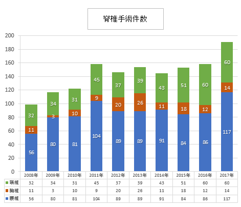 脊椎手術件数 2016 2