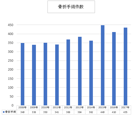 骨折手術件数 2016 4