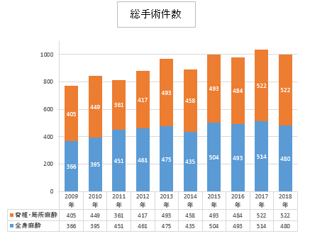 総手術件数 2017syujutu 1
