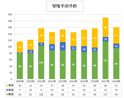 脊椎手術件数 2016 2