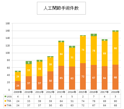 人工関節手術件数 2016 3