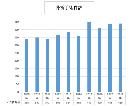 骨折手術件数 2016 4