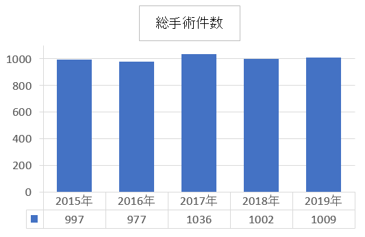 総手術件数 2019syujutu 1