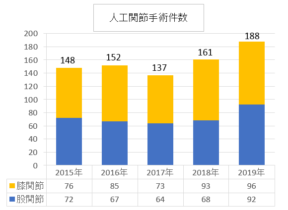 人工関節手術件数 2019syujutu 3