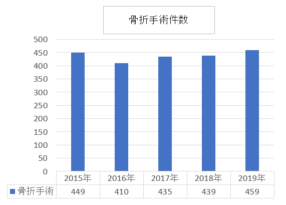 骨折手術件数 2019syujutu 4
