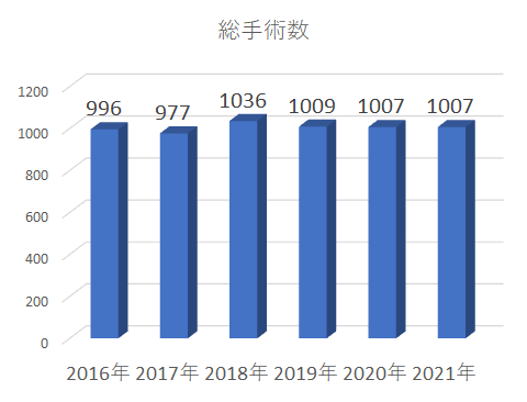 総手術件数 2021sousyujyutu