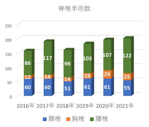 脊椎手術件数 2021sekitsui