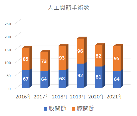人工関節手術件数 2021jinkoukansetsu