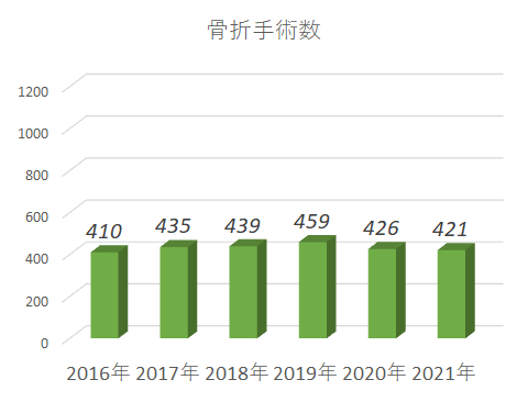 骨折手術件数 2021kossetsu