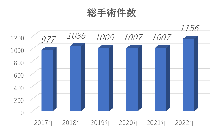 総手術件数 2022syujyutsu 1