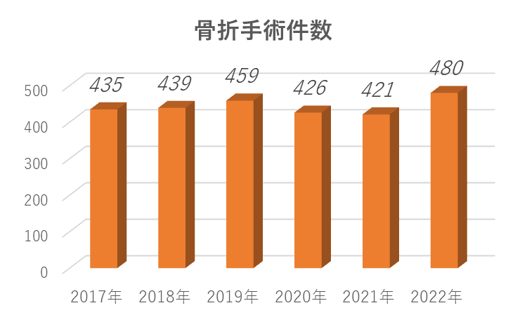 骨折手術件数 2022syujyutsu 4