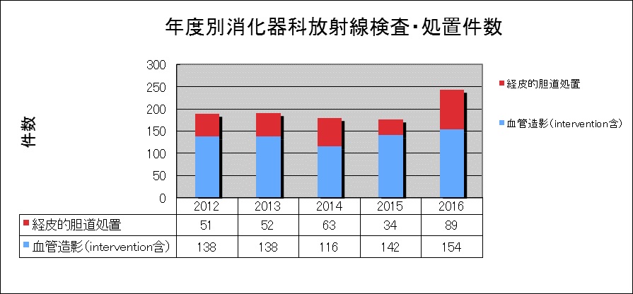 放射線検査処置実績2016年度まで