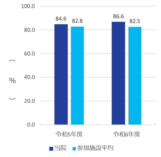 患者満足度（外来）グラフ　　　　　　 