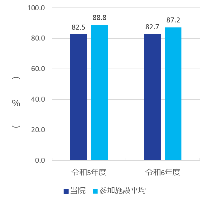 職員におけるインフルエンザワクチン予防接種率グラフ