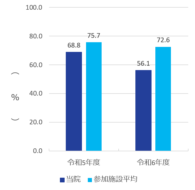 血液培養検査における同日2セット以上の実施割合グラフ