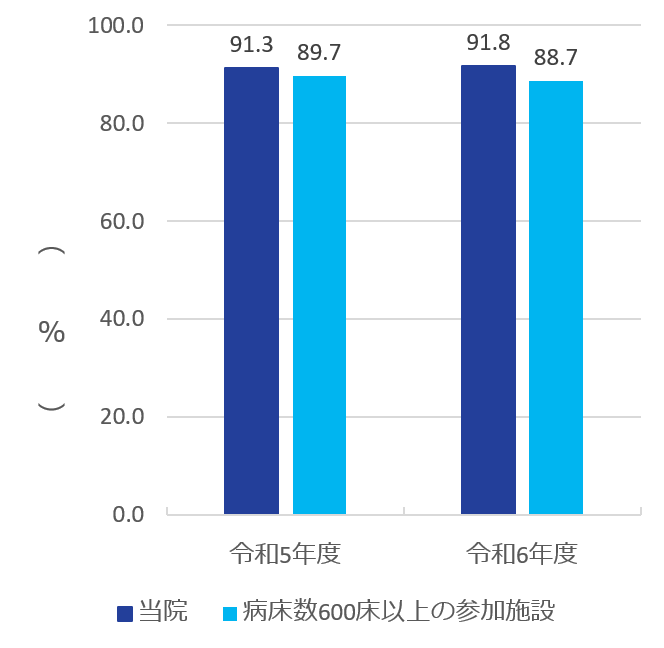 リスクレベルが｢中｣以上の手術を施行した患者の肺血栓塞栓症の予防対策の実施率グラフ