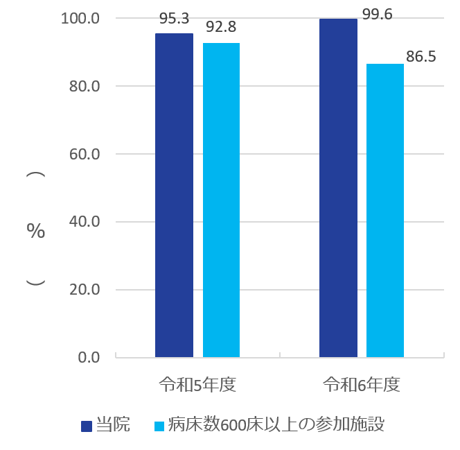 65歳以上の患者の入院早期の栄養ケアアセスメント実施割合グラフ