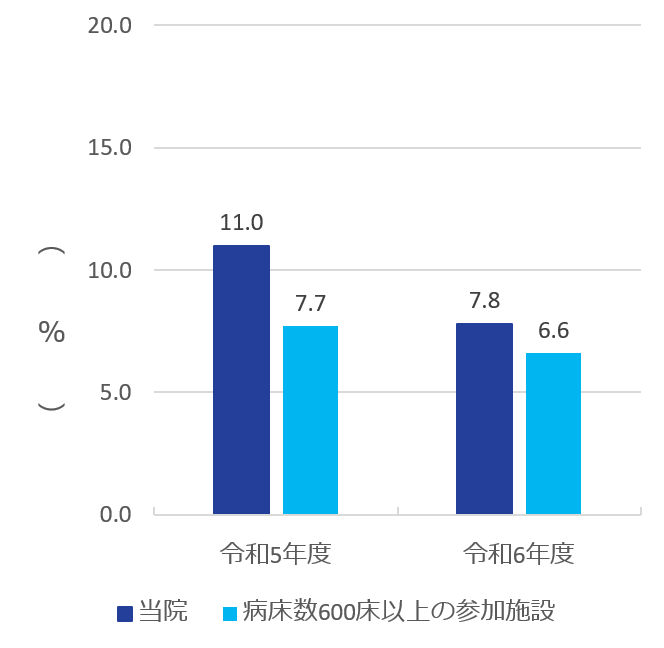 身体的拘束の実施率グラフ