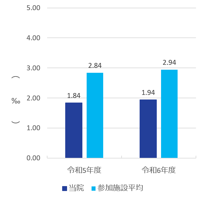 入院患者の転倒・転落発生率グラフ