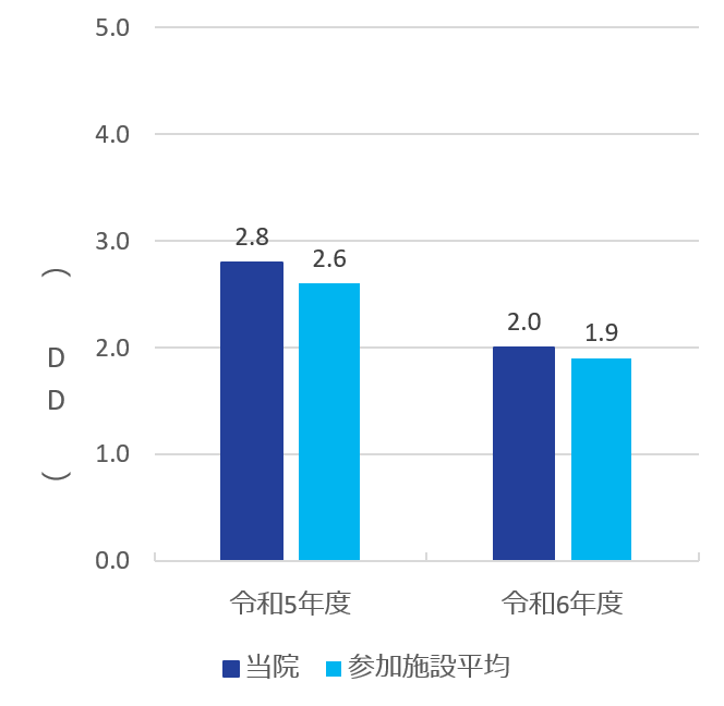 症候性尿路感染症発生率グラフ