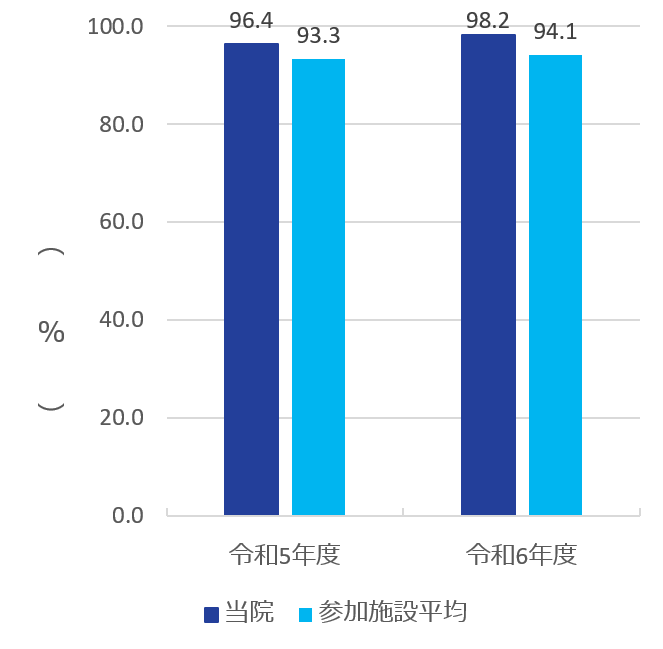 特定術式における手術開始前1 時間以内の予防的抗菌薬投与率グラフ