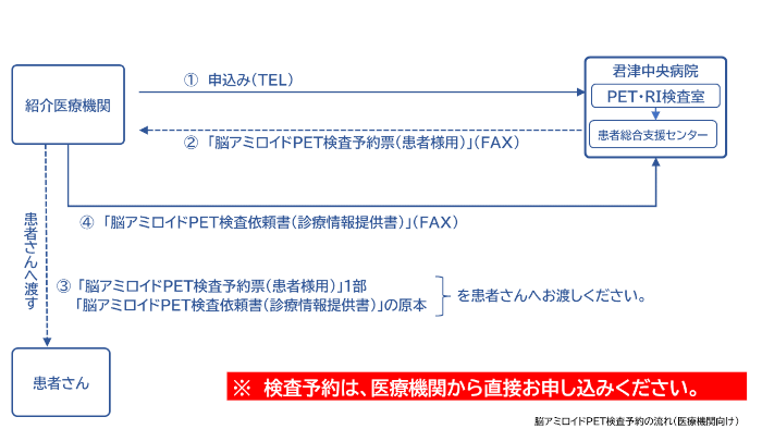 脳アミロイドPET検査の依頼の流れ