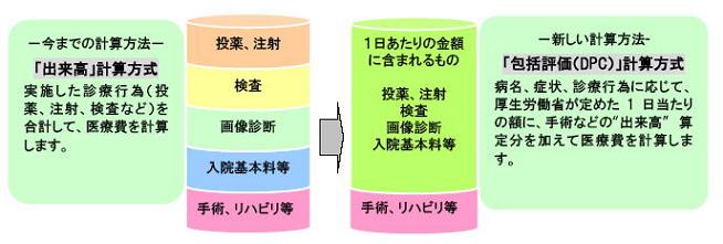 －今までの計算方法－ 「出来高」計算方式 実施した診療行為（投薬、注射、検査など）を合計して、医療費を計算します。 手術、リハビリ等 －新しい計算方法-