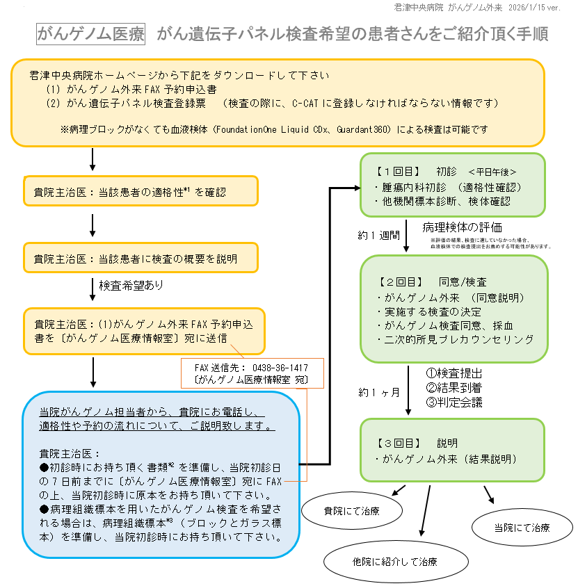 がん遺伝子パネル検査希望の患者さんをご紹介いただく手順