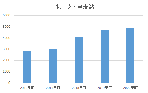 外来受診患者数