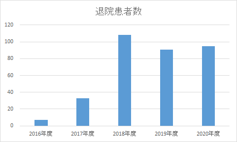 退院患者数