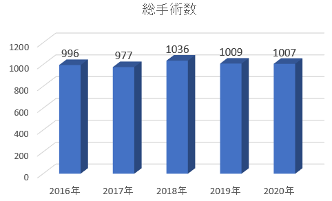 総手術件数 2019syujutu 1