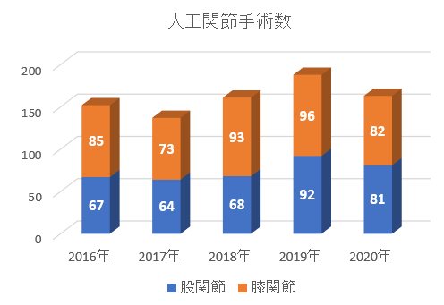人工関節手術件数 2019syujutu 3