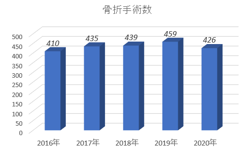 骨折手術件数 2019syujutu 4