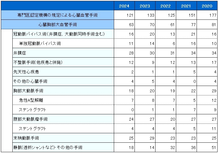 心臓血管外科 - 君津中央病院公式サイト